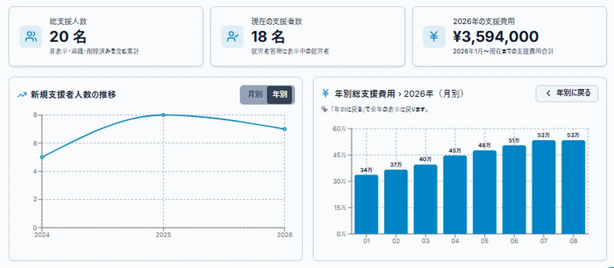 受入人数と月間・年間売上を確認する、JPNAVIの支援分析ダッシュボード画面。